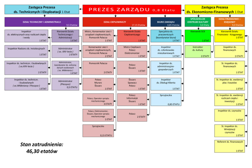 Schemat organizacyjny Spółdzielnia Mieszkaniowa w Bielawie